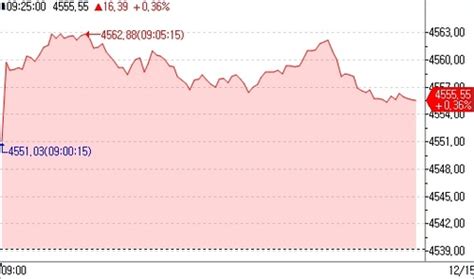 유럽증시 상승 출발매파 Ecb보다 비둘기 Fomc