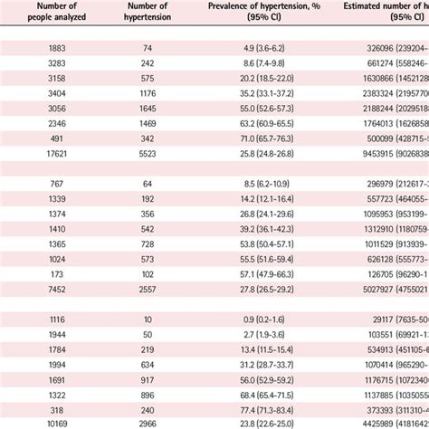 Prevalence Of Hypertension By Sex And Age 2010 2012 Download Table