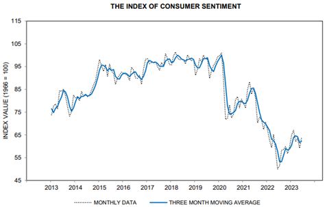 EJ Antoni On Twitter Consumer Sentiment Bounced Back In Jun But Still