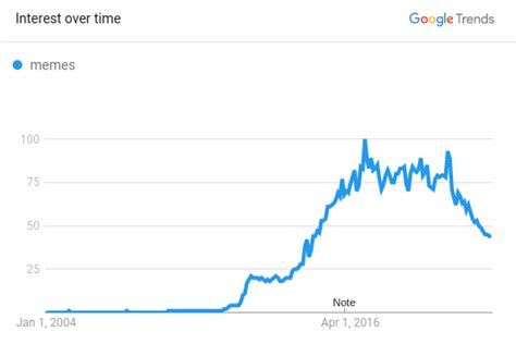 rise   popularity  internet memes   years source