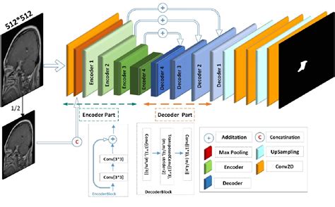 Pdf Brain Tumor Segmentation By Cascaded Deep Neural Networks Using