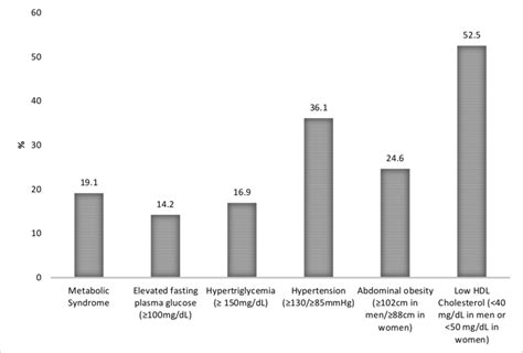 Prevalence And Sex Specific Patterns Of Metabolic Syndrome In Rural