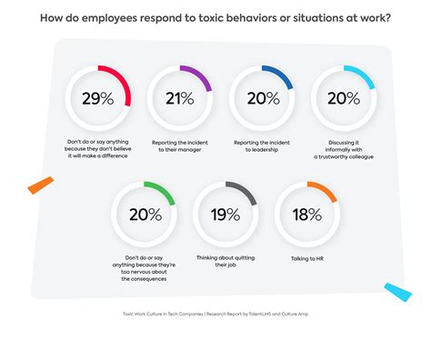Toxic Work Culture in the Tech Industry: Combating Toxicity [2023 Survey]