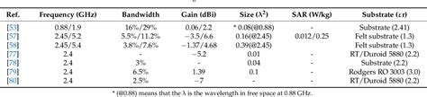 Table From Meta Wearable Antennasa Review Of Metamaterial Based