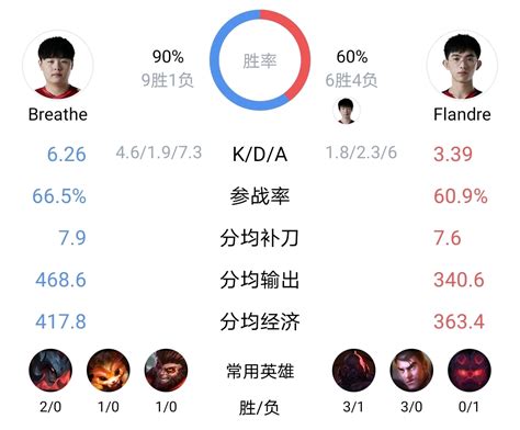 数据前瞻：edg Vs We 谁能抢下第二锁定四强席位？ 腾讯游戏玩家创作联盟