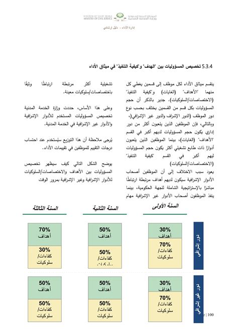 الدليل الارشادي للائحة الاداء الوظيفي رغد العسيري الصفحة 126 Pdf