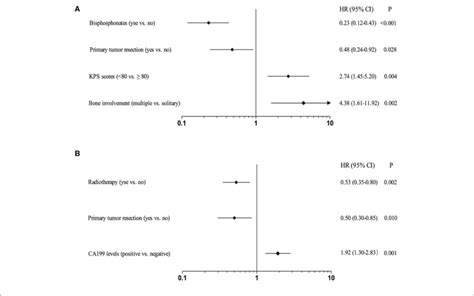 Forest Plots For CSS Of CRC Patients With SBM A Or MBM B Based On