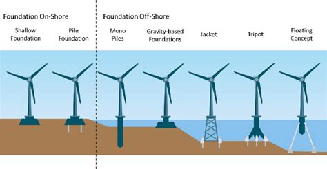 4 Different Types Of Foundations Used For Onshore And Offshore Wind