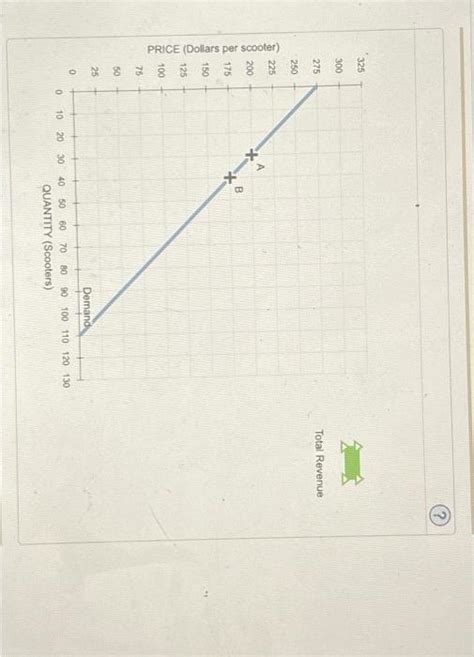 Solved The Following Graph Illustrates The Weekly Demand Chegg