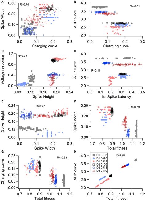 Comparison Of Feature Fitnesses For 50 Best Models For Sp Neuron