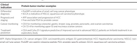 Table 1 From Current And Future Opportunities For Liquid Biopsy Of