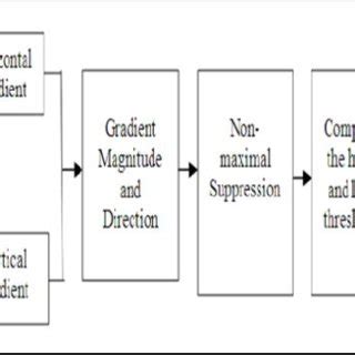 Block diagram of the canny edge detection algorithm | Download ...