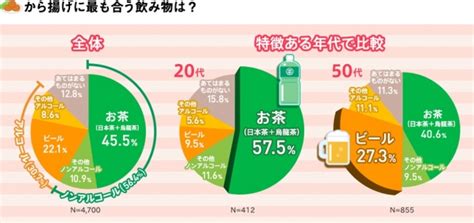 ＜全国から揚げ調査2018＞ 日本人のから揚げ消費は、年間で220億個以上！ から揚げの国民食化も近い 企業リリース 日刊工業新聞 電子版