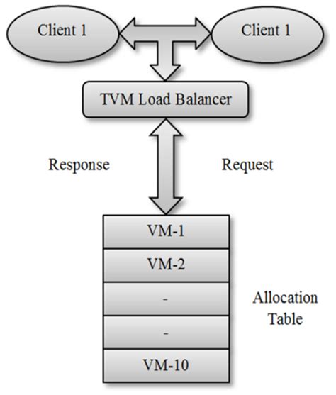 Applied Sciences Free Full Text Performance Evaluation Of Load