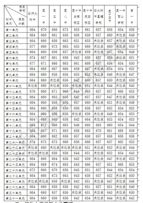 2023年昆明中考第一批次录取分数线是多少 昆明本地宝