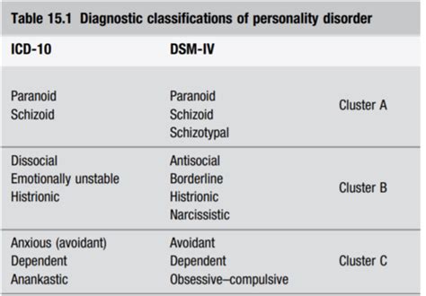 Personality Disorders Flashcards Quizlet