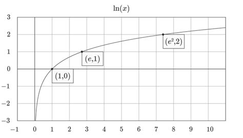 Excel Ln Function Exceljet