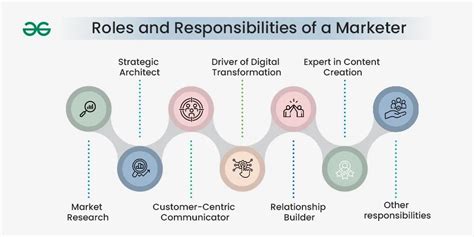 Marketer Types Roles And Responsibilities And Examples Geeksforgeeks