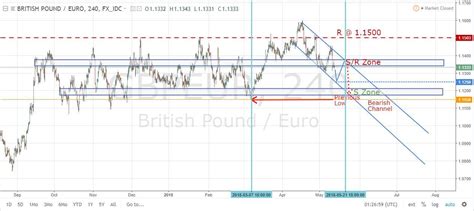 GBP/EUR: is Trade Parity in the Horizon