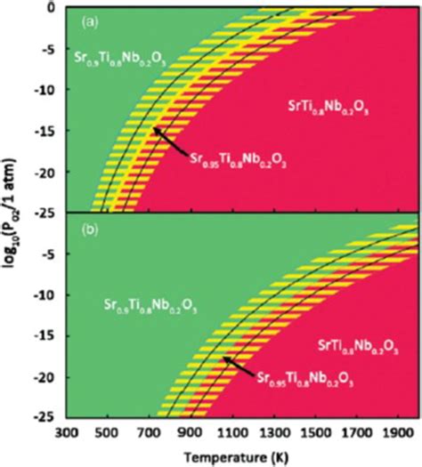 A Calculated Phase Diagram For Nb Doped Srtio With A Sro Rich