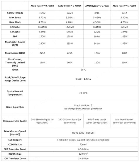 AMD Ryzen 9 7950X review