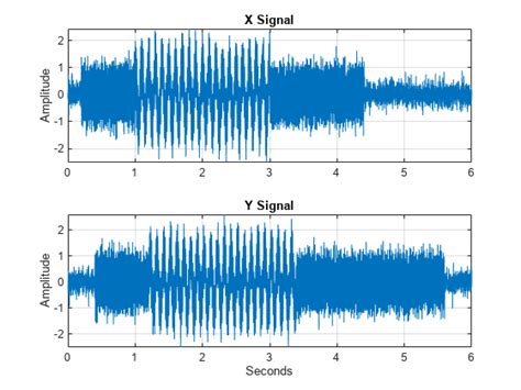 Compare Time Frequency Content In Signals With Wavelet Coherence