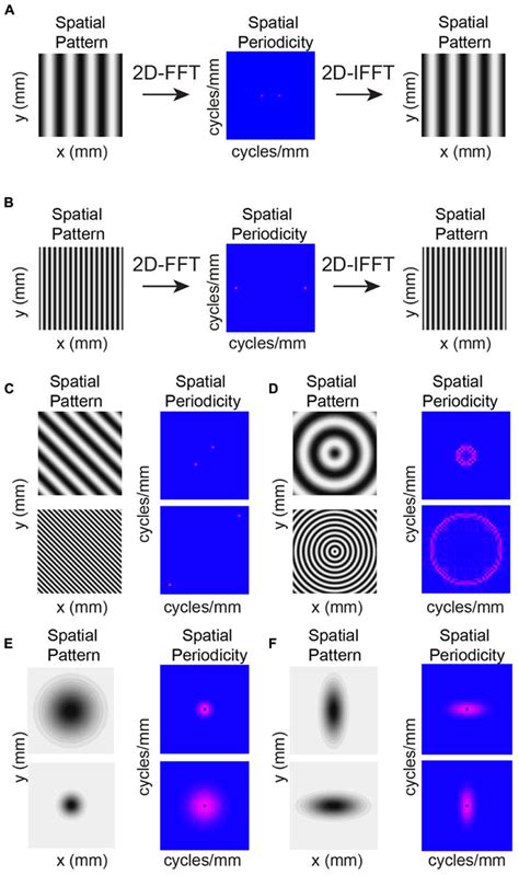 Example D Fourier Analysis Fft Images Demonstrate Conversion From