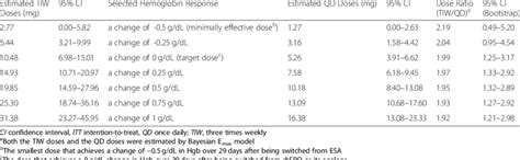 Summary of Dose Ratio Between Three-Times Weekly Doses and Once-Daily... | Download Scientific ...