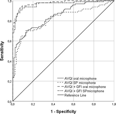 Receiver Operating Characteristic Roc Curves Illustrating The