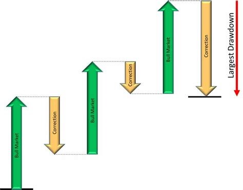 Drawdown In Trading Master Risk With Proven Strategies And Examples