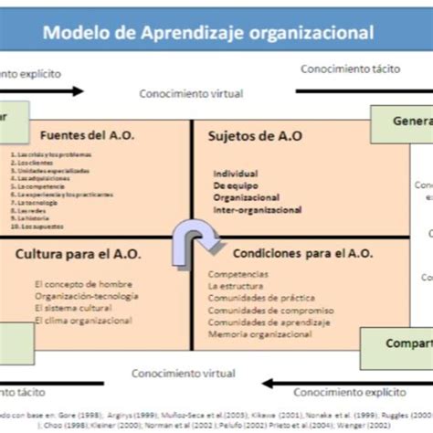 Figura no 1 Modelo de aprendizaje organizacional Fuente Garzón 2010