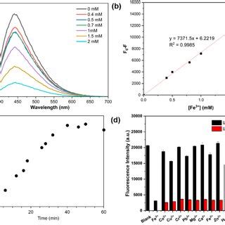 a Fluorescence emission spectra of LCDs in the presence of Fe³ 02