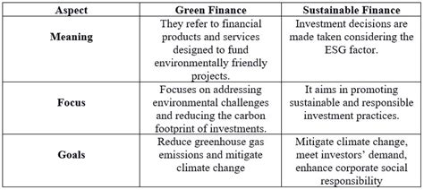 Sustainable Finance What Is It Explained Examples Importance