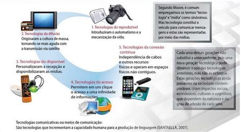 Forma O De Professores Para O Uso Das Tecnologias De Comunica O E