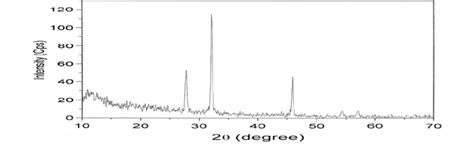 The Xrd Pattern Of The Silver Nanoparticles Download Scientific Diagram