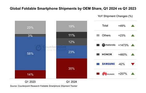 Huawei wird Marktführer bei faltbaren Smartphones und überholt Samsung