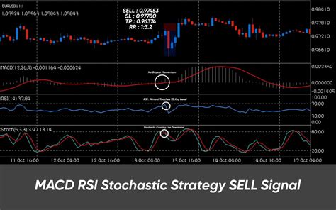 Macd Rsi And Stochastic Strategy The Forex Geek