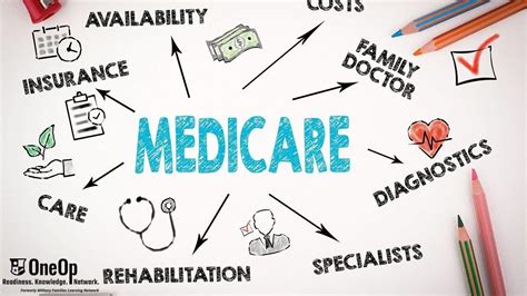 The Abcs Of Medicare What You Need To Know About Coverage Options