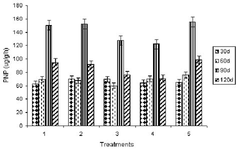 Effect Of Different Fertilization On Alkaline Phosphatase Activity Pnp