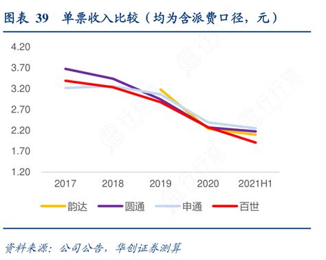 39单票收入比较（均为含派费口径，元）问题的答案行行查行业研究数据库