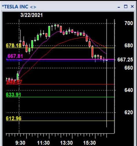 $TSLA - Tesla Chart | Chart, Stock trading, Map