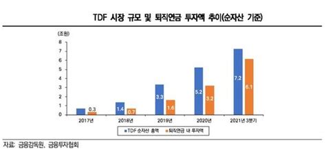 퇴직연금 디폴트옵션 도입tdf·tif·trf 3t 주목 네이트 뉴스