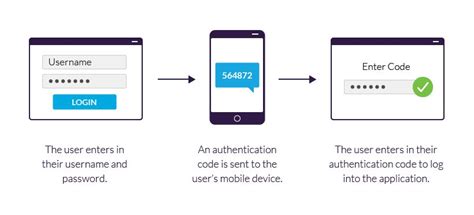 2fa Two Factor Authentication Example Using A Mobile Device