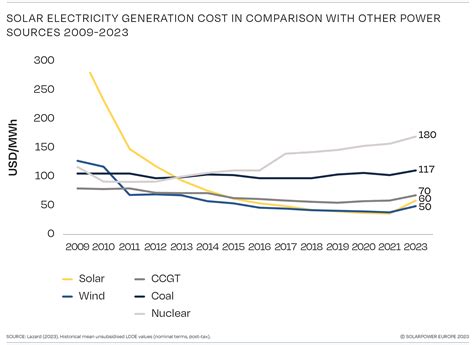 “Global Market Outlook For Solar Power 2023-2027” by SolarPower Europe