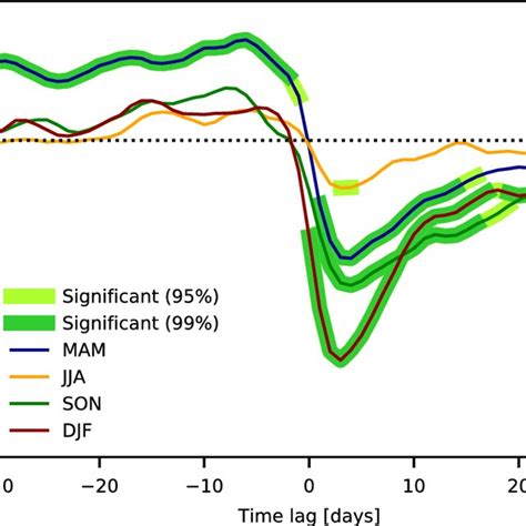 As Fig But For The Regressions Over The Arctic Sea Ice