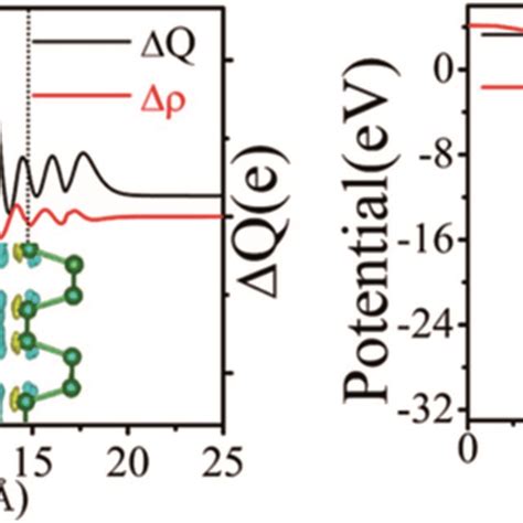 A The Planar Averaged Differential Charge Density Of The Bp Tl S