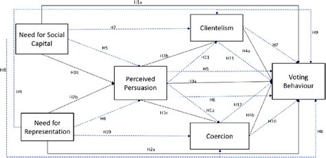 Conceptual Model Note Black Lines Indicate Hypotheses And The Blue