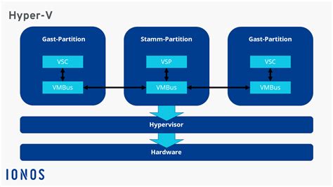 Was ist Hyper V Erklärung Architektur von Microsofts