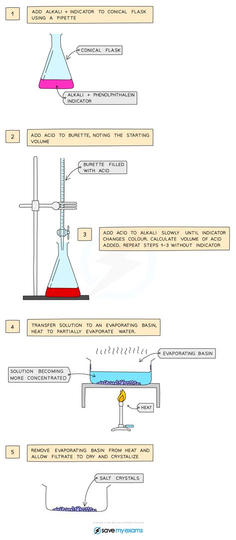 Edexcel Igcse Chemistry 复习笔记 276 Prepare A Soluble Salt Ii 翰林国际教育