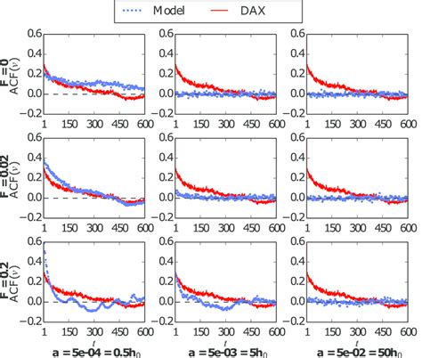 Autocorrelation Function Acf Of The Normalized Daily Volatility V T